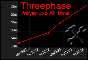 Total Graph of Threephase