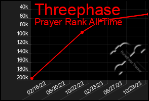 Total Graph of Threephase