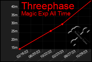 Total Graph of Threephase