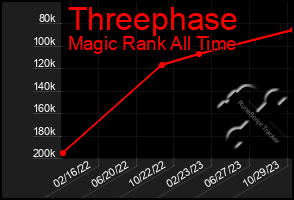 Total Graph of Threephase