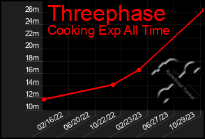 Total Graph of Threephase