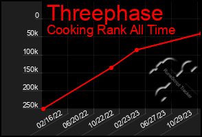 Total Graph of Threephase