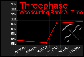 Total Graph of Threephase