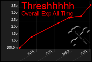 Total Graph of Threshhhhh