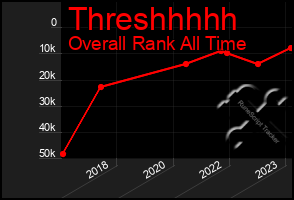 Total Graph of Threshhhhh