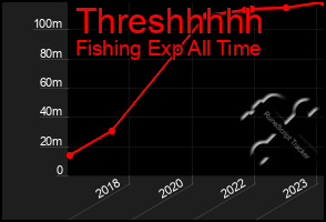 Total Graph of Threshhhhh