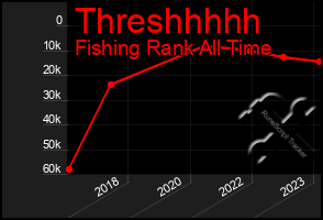 Total Graph of Threshhhhh