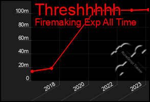 Total Graph of Threshhhhh