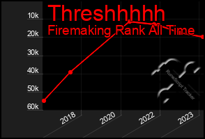 Total Graph of Threshhhhh