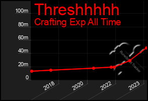 Total Graph of Threshhhhh