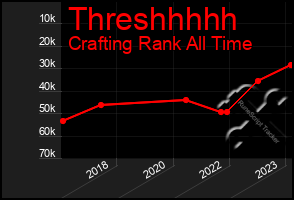 Total Graph of Threshhhhh