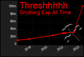 Total Graph of Threshhhhh