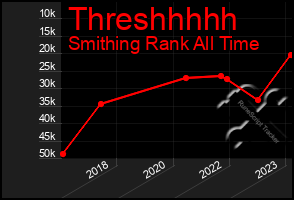 Total Graph of Threshhhhh