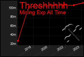 Total Graph of Threshhhhh