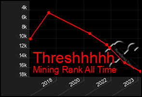 Total Graph of Threshhhhh