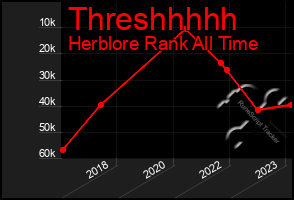 Total Graph of Threshhhhh