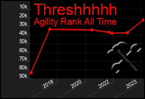 Total Graph of Threshhhhh