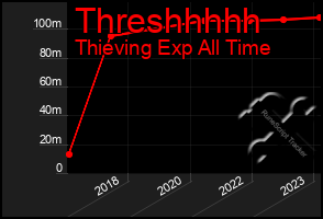 Total Graph of Threshhhhh