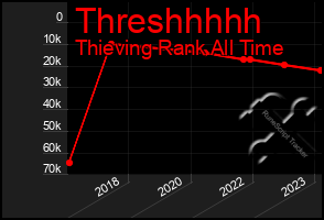 Total Graph of Threshhhhh