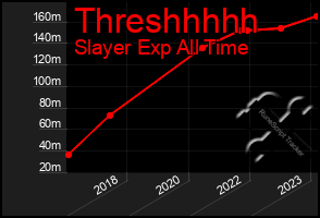 Total Graph of Threshhhhh