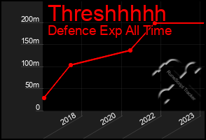 Total Graph of Threshhhhh