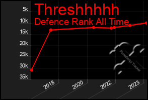 Total Graph of Threshhhhh