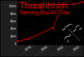 Total Graph of Threshhhhh