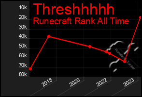 Total Graph of Threshhhhh