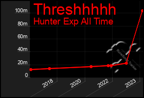 Total Graph of Threshhhhh