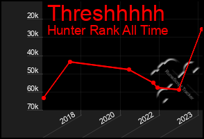 Total Graph of Threshhhhh