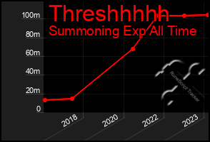 Total Graph of Threshhhhh