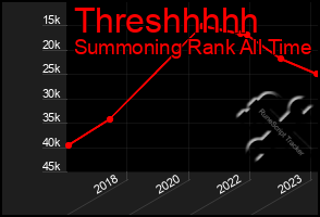 Total Graph of Threshhhhh