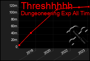 Total Graph of Threshhhhh