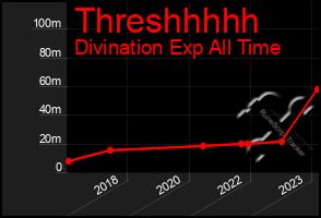 Total Graph of Threshhhhh