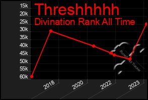 Total Graph of Threshhhhh