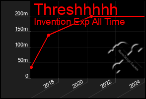 Total Graph of Threshhhhh