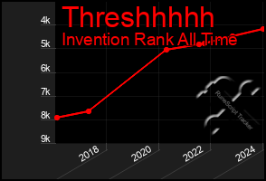 Total Graph of Threshhhhh