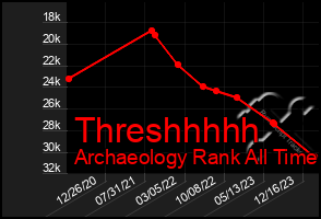 Total Graph of Threshhhhh