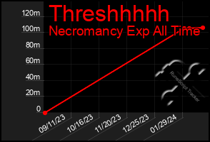 Total Graph of Threshhhhh