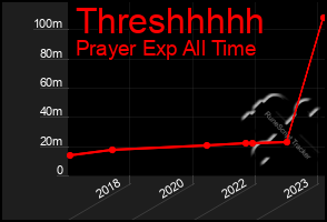 Total Graph of Threshhhhh