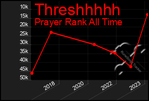 Total Graph of Threshhhhh