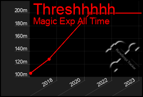 Total Graph of Threshhhhh