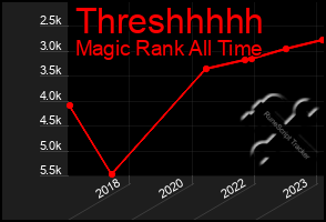 Total Graph of Threshhhhh