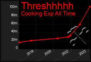 Total Graph of Threshhhhh