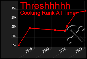 Total Graph of Threshhhhh