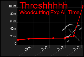 Total Graph of Threshhhhh