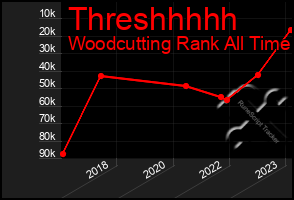 Total Graph of Threshhhhh