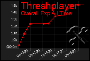 Total Graph of Threshplayer