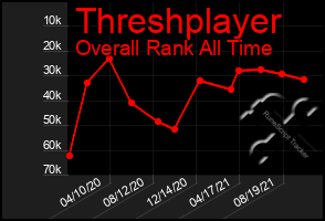 Total Graph of Threshplayer