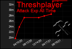 Total Graph of Threshplayer